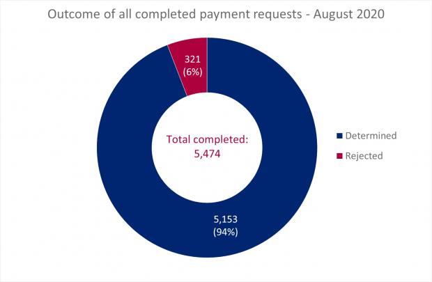 LSANI ring chart showing the outcome of all completed LAMS payment requests in August 2020 broken down by determined and rejected figures as percentages of the 5474 total 